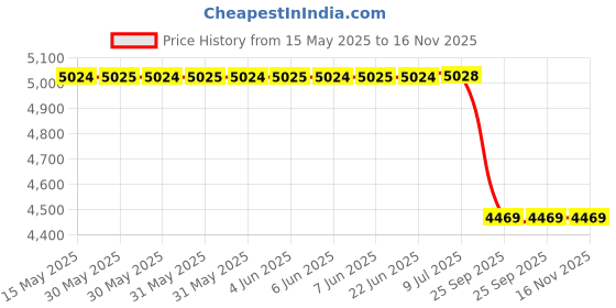 moglix.com Swastik Automatic Window Rolling Curtain For Skoda Rapid (Pack of 4) swastik Price History Graph from 15 May 2025 to 16 Nov 2025