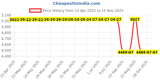 moglix.com Swastik Automatic Window Rolling Curtain For Toyota New Fortuner Facelift 2021 (Pack of 4) swastik Price History Graph from 23 Apr 2025 to 15 Nov 2025