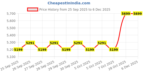 moglix.com Swastik Pro-220 2200W 150bar Green High Pressure Washer for Home Cleaning swastik Price History Graph from 25 Sep 2025 to 5 Dec 2025