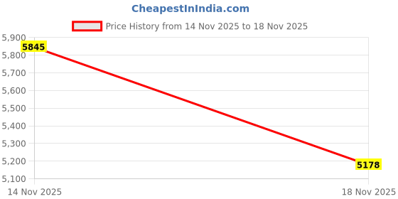 moglix.com Swift 1 Ton 3m Rush Chain Pulley Block with 1 Fall, Rush 1t swift Price History Graph from 14 Nov 2025 to 18 Nov 2025