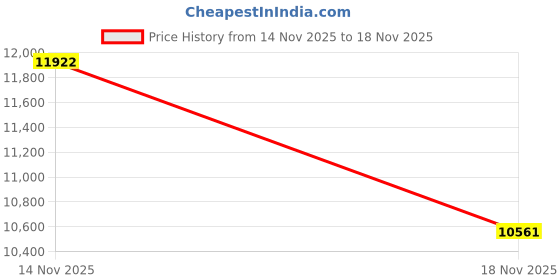 moglix.com Swift 3 Ton 3m Chain Pulley Block with 1 Fall, Rush 3t swift Price History Graph from 14 Nov 2025 to 18 Nov 2025