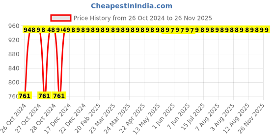 moglix.com Swisse 30 Pcs Ultiboost Iron Tablets, HHMCH9536010302 swisse Price History Graph from 26 Oct 2024 to 25 Nov 2025