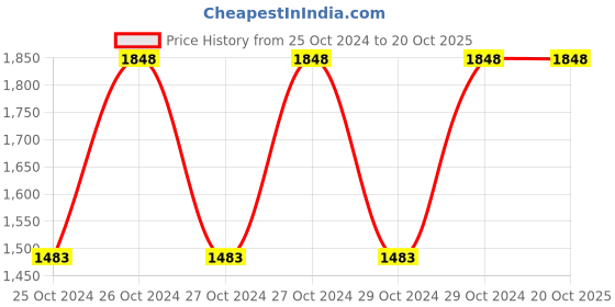 moglix.com Swisse 60 Pcs Ultiboost Metabolism Plus Tablets, HHMCH9500300602 swisse Price History Graph from 25 Oct 2024 to 19 Oct 2025