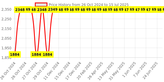 moglix.com Swisse 60 Pcs Ultivite Men&s;s Multivitamin Tablets, HHMCH9520110601 swisse Price History Graph from 26 Oct 2024 to 15 Jul 2025