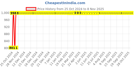moglix.com Swisse Ultiboost 60 Pcs Odourless High Strength Wild Fish Oil Tablets with 1500mg Omega 3, HHMCH9535800601 swisse Price History Graph from 25 Oct 2024 to 7 Nov 2025