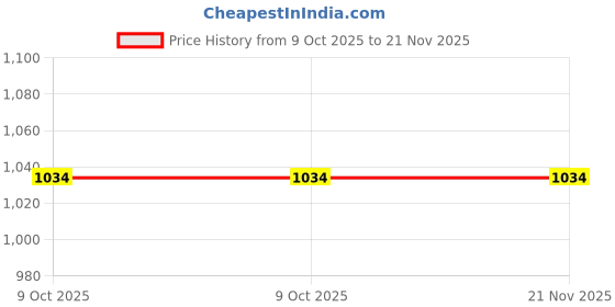 moglix.com Syic ER20-A Single Open End Spanner syic Price History Graph from 9 Oct 2025 to 20 Nov 2025