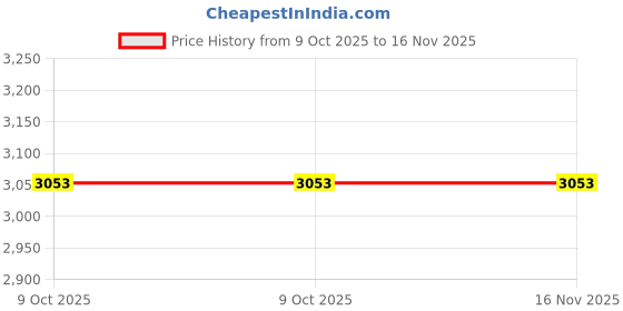 moglix.com Syic PNER-25 Nut Drivers syic Price History Graph from 9 Oct 2025 to 16 Nov 2025