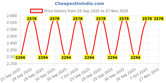 moglix.com Syngenta Pegasus 500g Insecticide for Crops &a; Pests syngenta Price History Graph from 25 Sep 2025 to 27 Nov 2025
