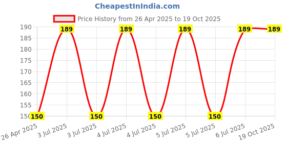 moglix.com Syngenta Ridomil Gold 100g Fungicide for Crop Protection syngenta Price History Graph from 26 Apr 2025 to 18 Oct 2025