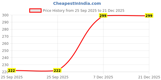 moglix.com Syngenta Ridomil Gold 100g Fungicide for Crop Protection (Pack of 2) Price History Graph from 25 Sep 2025 to 20 Dec 2025