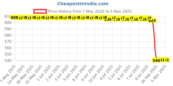 moglix.com Sys Belle Flower Car Freshener sys Price History Graph from 7 May 2025 to 5 Nov 2025