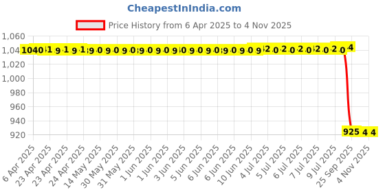 moglix.com Sys Coco Car Freshener (60ml) sys Price History Graph from 6 Apr 2025 to 3 Nov 2025