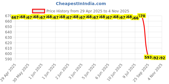 moglix.com Sys Debonair Floral Car Freshener (35 G) sys Price History Graph from 29 Apr 2025 to 3 Nov 2025
