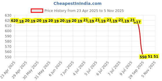 moglix.com Sys Debonair Lavender Car Freshener (20 G) sys Price History Graph from 23 Apr 2025 to 5 Nov 2025