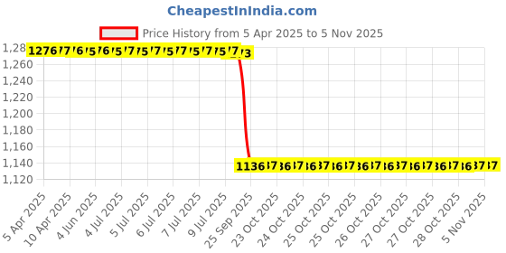 moglix.com Sys Debonair Lavender, Jasmine Car Freshener sys Price History Graph from 5 Apr 2025 to 3 Nov 2025