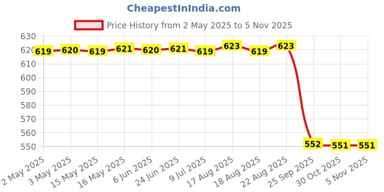 moglix.com Sys Jaguar Rose Car Freshener sys Price History Graph from 2 May 2025 to 5 Nov 2025