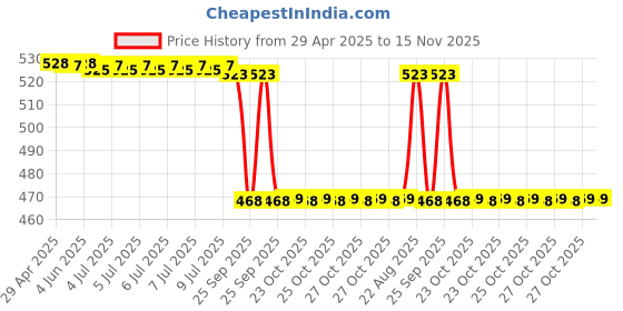 moglix.com Sys Kedy Orange Car Freshener sys Price History Graph from 29 Apr 2025 to 15 Nov 2025