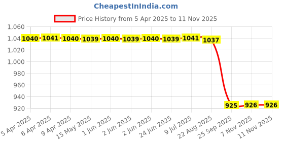 moglix.com Sys Lemon Car Freshener (60ml) sys Price History Graph from 5 Apr 2025 to 10 Nov 2025