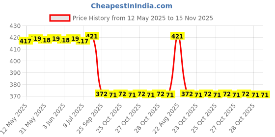 moglix.com Sys Ocean Car Freshener (10 G) sys Price History Graph from 12 May 2025 to 15 Nov 2025