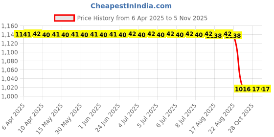 moglix.com Sys Ocean Car Freshener (20 G) sys Price History Graph from 6 Apr 2025 to 3 Nov 2025