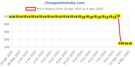 moglix.com Sys Rose Car Freshener sys Price History Graph from 29 Apr 2025 to 3 Nov 2025