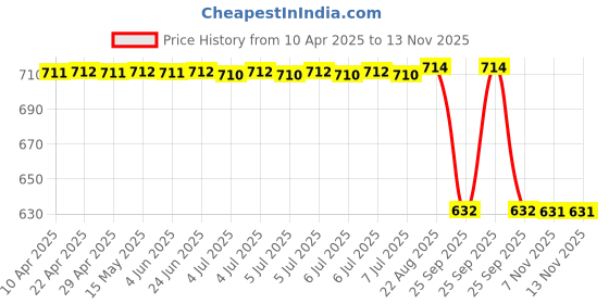moglix.com Sys Rose Car Freshener (12.5ml) sys Price History Graph from 10 Apr 2025 to 12 Nov 2025