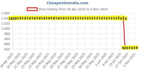 moglix.com Sys Sea Breeze Car Freshener (50ml) sys Price History Graph from 29 Apr 2025 to 4 Nov 2025