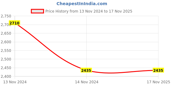 moglix.com Syska 12W Cool White 4W Warm White Round Panel Light syska Price History Graph from 13 Nov 2024 to 16 Nov 2025