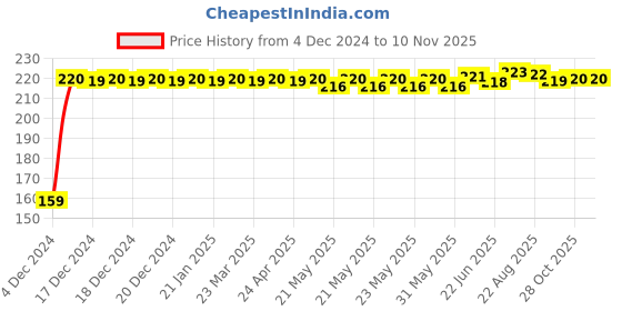 moglix.com Syska 12W Cool White Led Bulb SSK-PAG-12W-N syska Price History Graph from 4 Dec 2024 to 7 Nov 2025