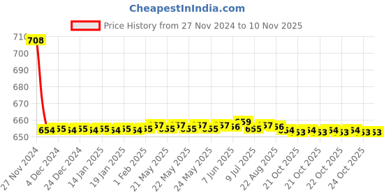 moglix.com Syska 15W Round Cool White LED Ceiling Panel Recessed Ceiling Lamp syska Price History Graph from 27 Nov 2024 to 10 Nov 2025