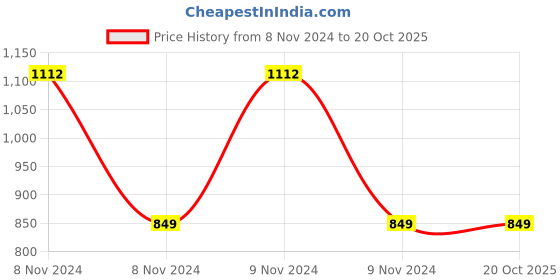 moglix.com Syska 20W 3000K LED Bulkhead, SSK-BHP-2001 syska Price History Graph from 8 Nov 2024 to 20 Oct 2025