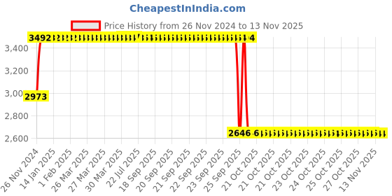 moglix.com Syska 20W Cool Daylight Unbreakable LED Bulb (Pack of 12) syska Price History Graph from 26 Nov 2024 to 10 Nov 2025