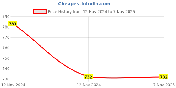 moglix.com Syska 20W Warm White Square LED Downlight, SSK-RDL-S-20W syska Price History Graph from 12 Nov 2024 to 6 Nov 2025