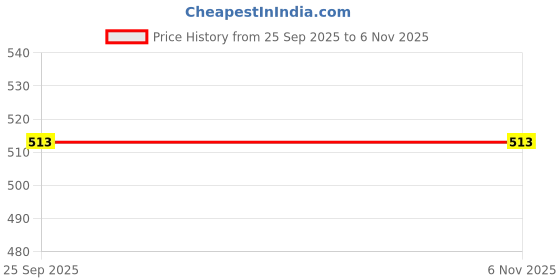 moglix.com Syska 26W LED Hammer Bulb, SSK-HAB-2601 syska Price History Graph from 25 Sep 2025 to 6 Nov 2025