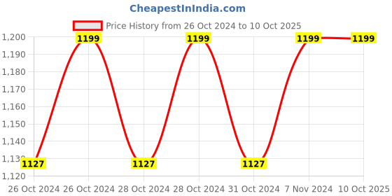 moglix.com Syska 3528 6500K RGB IP65 LED Cuttable Strip Light, SSK-ST-8060-IP-EX-D syska Price History Graph from 26 Oct 2024 to 10 Oct 2025