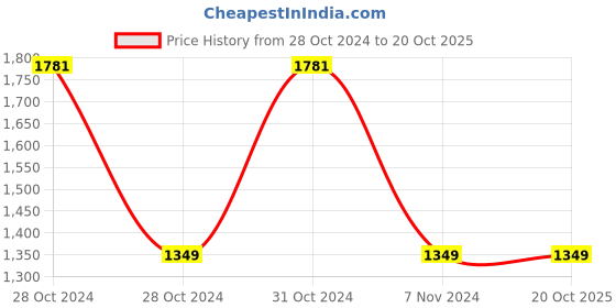 moglix.com Syska 5050 3000K 30 LED Cuttable Strip Light, SSK-ST-5530-RGB-IP-EX-D syska Price History Graph from 28 Oct 2024 to 20 Oct 2025