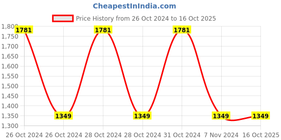moglix.com Syska 5050 6500K 30 LED Cuttable Strip Light, SSK-ST-5530-RGB-IP-EX-D syska Price History Graph from 26 Oct 2024 to 16 Oct 2025
