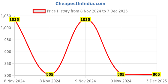 moglix.com Syska 5A Power Adapter for LED Strip, SSK-PA-12V-5A syska Price History Graph from 8 Nov 2024 to 2 Dec 2025
