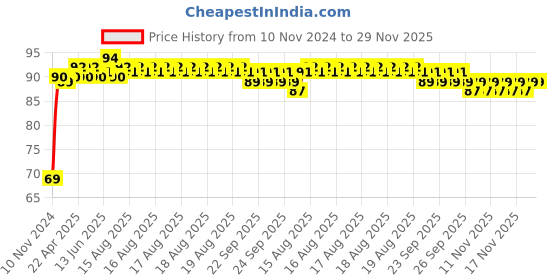 moglix.com Syska 5W B-22 Eco Friendly &a; Energy Saving White LED Bulb syska Price History Graph from 10 Nov 2024 to 29 Nov 2025