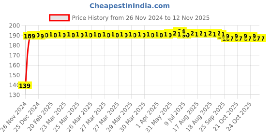 moglix.com Syska 5W B22 Cool Day Light LED Bulb (Pack of 2) syska Price History Graph from 26 Nov 2024 to 11 Nov 2025