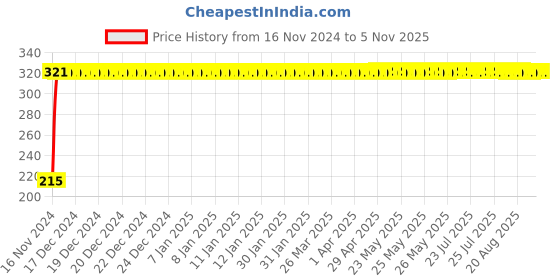 moglix.com Syska 5W B22 Cool Day Light LED Bulb (Pack of 3) syska Price History Graph from 16 Nov 2024 to 5 Nov 2025