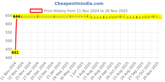 moglix.com Syska 5W B22 Cool Day Light LED Bulb (Pack of 6) syska Price History Graph from 11 Nov 2024 to 26 Nov 2025