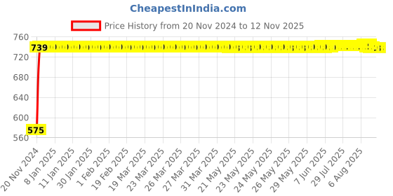 moglix.com Syska 5W B22 Cool Day Light LED Bulb (Pack of 8) syska Price History Graph from 20 Nov 2024 to 11 Nov 2025