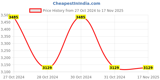 moglix.com Syska 7W Smart Table Lamp, SSK-TL-1007-1-07W syska Price History Graph from 27 Oct 2024 to 16 Nov 2025