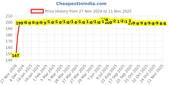 moglix.com Syska 9W B-22 Cool Day Light LED Bulbs, SSK-SRL-9W-2 (Pack of 2) syska Price History Graph from 27 Nov 2024 to 10 Nov 2025