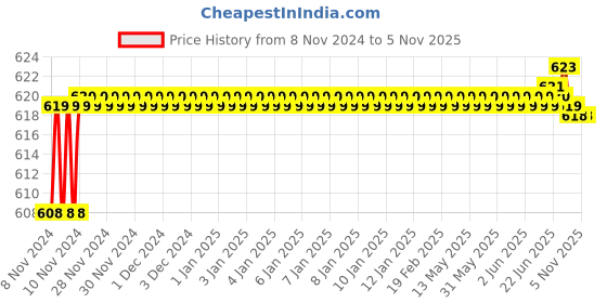 moglix.com Syska ARIM 12W 6500K Square LED Slim Down Light, SSK-ARIM-S-12W syska Price History Graph from 8 Nov 2024 to 5 Nov 2025