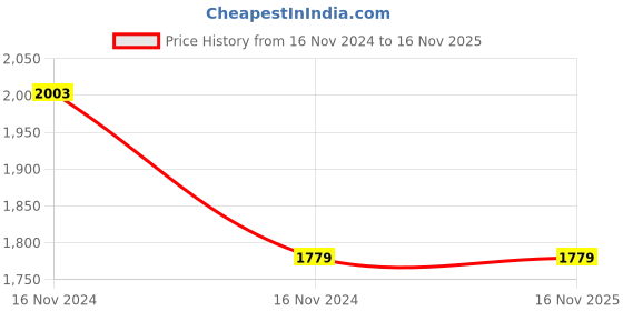 moglix.com Syska Eco 24W 3000K LED COB Down Light, SSK-DLE-24W syska Price History Graph from 16 Nov 2024 to 15 Nov 2025