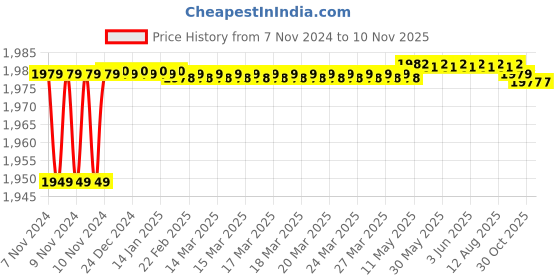 moglix.com Syska Eco 24W 4000K LED COB Down Light, SSK-DLE-24W syska Price History Graph from 7 Nov 2024 to 10 Nov 2025