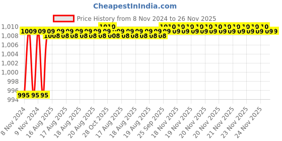moglix.com Syska Eco 9W 3000K LED COB Down Light, SSK-DLE-9W syska Price History Graph from 8 Nov 2024 to 26 Nov 2025