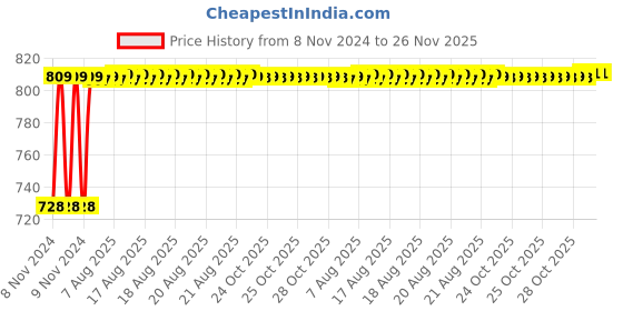 moglix.com Syska Edge Lite 12W 4000K Round LED Panel Light, SSK-PA2346F syska Price History Graph from 8 Nov 2024 to 26 Nov 2025